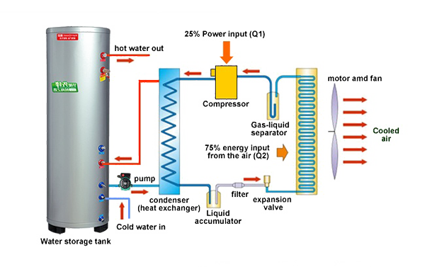 水循环系列分体式热泵热水器